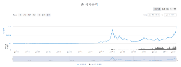 가상자산 시장 전체 시가총액은 사상 최초로 1조 달러(1086조원)를 돌파했다. /출처=코인마켓캡 