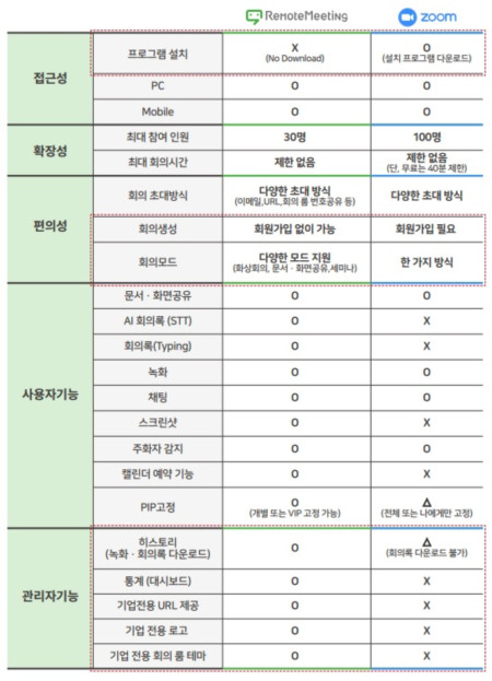 리모트미팅과 줌의 기능 비교 /알서포트 