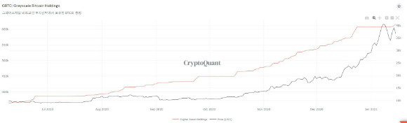 그레이스케일 비트코인 투자 신탁의 BTC 보유량은 지난해 7월부터 꾸준히 증가해왔다./출처=크립토퀀트 