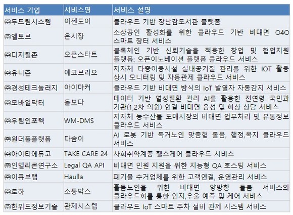 네이버클라우드를 기반으로 SaaS 솔루션을 개발한 13개 기업 