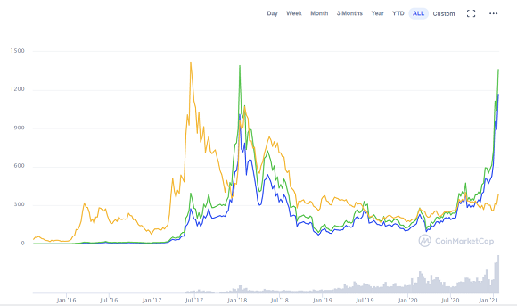 달러 기준 이더리움(ETH) 가격(연두색)이 2018년 1월 수준에 도달했다./출처=코인마켓캡 