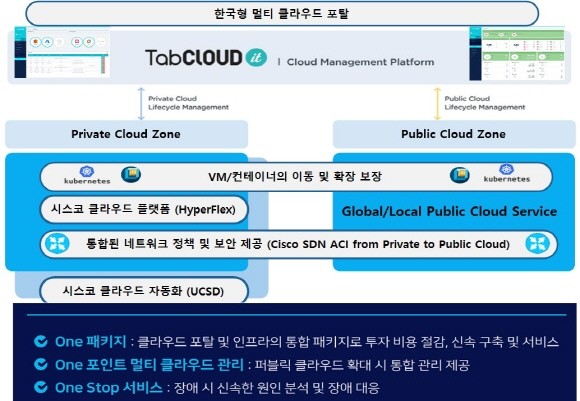 시스코와 이노그리드가 선보인 한국형 멀티 클라우드 패키지 '플렉스탭클라우드' 
