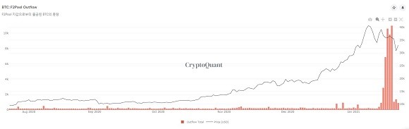 지난 15일부터 F2풀 지갑에서 많은 양의 비트코인이 출금됐다. 그래프는 F2풀의 출금량과 비트코인 가격 추이를 나타낸다. 주황색이 일별 BTC 출금량이며 검정 선이 BTC 가격./출처=크립토퀀트 