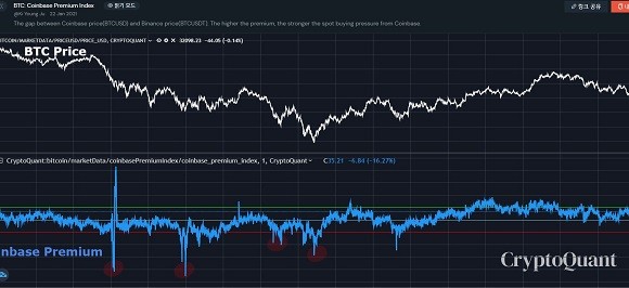 코인베이스의 비트코인 가격(달러로 거래)과 바이낸스의 비트코인 가격(USDT로 거래) 간 차이를 볼 수 있는 ‘코인베이스 프리미엄’. 차트 상 빨간 점을 보면 프리미엄 수치가 한 때 마이너스였음을 알 수 있다. 빨간 점 시점은 지난 21일./출처=크립토퀀트 