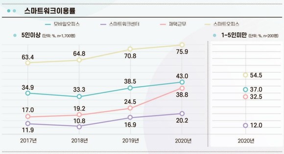 NIA 스마트워크 실태조사 일부 