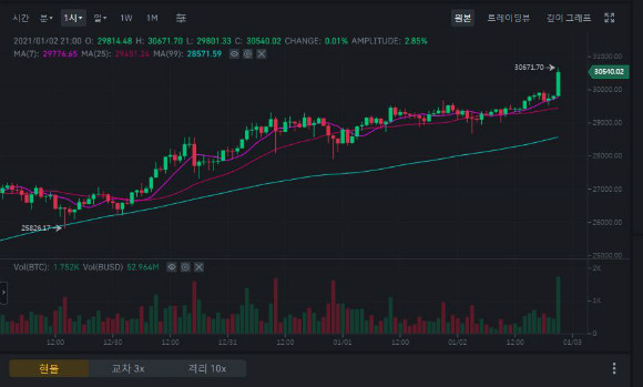 2일 오후 9시 30분 경 바이낸스 기준 비트코인 가격은 사상 최고가인 3만 671달러를 기록했다./출처=바이낸스 