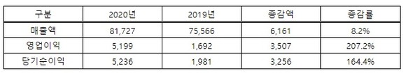 이글루시큐리티 2020년 실적. 단위 백만 원. 