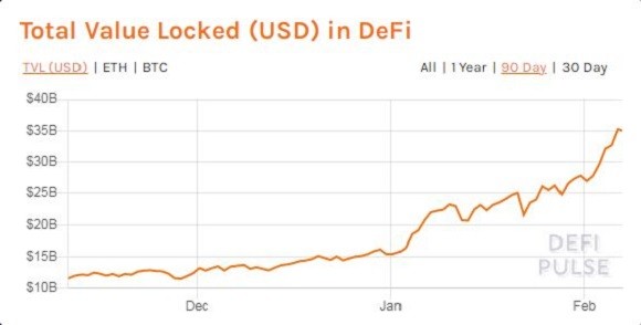 2월 들어 디파이 서비스에 예치된 금액 규모(TVL)가 크게 증가했다./출처=defipulse 