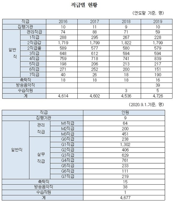 KBS 국회 제출 자료 