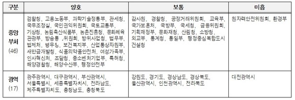 중앙부처, 광역자치단체 2020년 공공기관 개인정보 관리수준진단 결과 