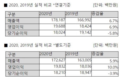 2020년 안랩 잠정 실적 