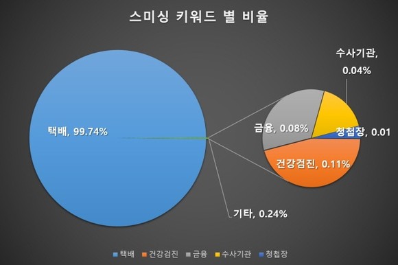 2021년 1월 이스트시큐리티가 수집한 스미싱 공격 키워드별 비율 