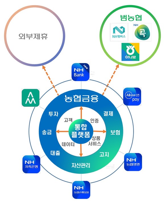 농협금융이 추구하는 통합플랫폼 생태계. 통합플랫폼을 통해 각 계열사 앱을 연결해 고객의 다양한 금융서비스 니즈를 해결하고, 궁극적으로는 외부 플랫폼 및 농협몰 등 범농협 플랫폼과 연결해 농협만의 차별화된 플랫폼 생태계를 만든다는 구상 