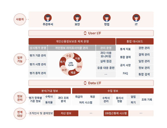 SSR 개인신용정보처리시스템 전산화 설계 개념도 