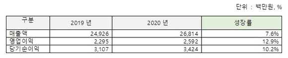 2020년 지니언스 실적. 