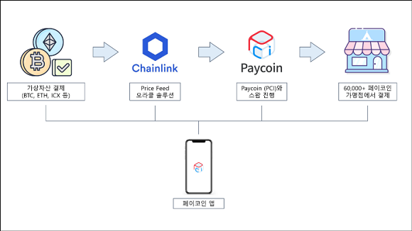 출처=페이코인 미디엄 블로그 