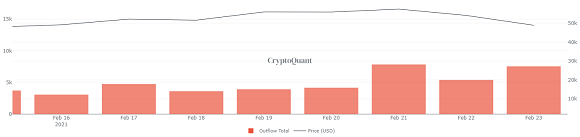 지난 21일 채굴자 지갑에서 빠져나간 비트코인 총량이 급증했다./출처=크립토퀀트 