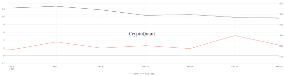  ‘MPI(Miner Position Index)’는 채굴자들의 출금량을 기반으로 채굴자들의 움직임을 분석하는 지표. 2 이상의 값은 대다수의 채굴자들이 비트코인을 매도하고 있음을 나타낸다. 지난 21일 3.5, 25일 5.16으로 높았다./출처=크립토퀀트 