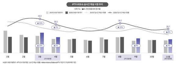 <자료 : 나스미디어, 2020년 IPTV 시장 동향 보고서> 