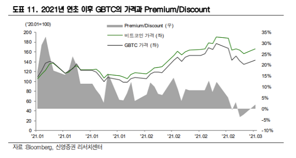 지난달 GBTC 프리미엄이 디스카운트로 전환됐다./출처-신영증권 