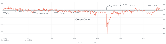 13일 한 때 코인베이스 프리미엄이 -330 선까지 내려가기도 했다./출처=크립토퀀트 