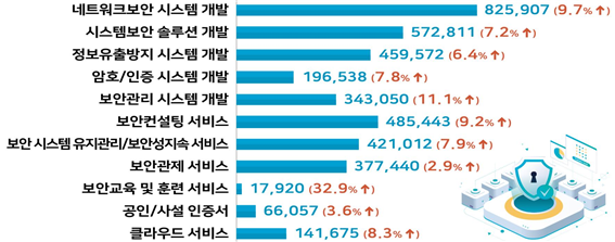 정보보안산업 ㅈ중분류별 매출 현황 /정보보호산업 실태조사 자료 