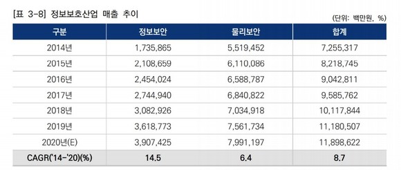 2020년 정보보호산업 실태조사 자료 