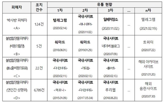 디지털성범죄물 유통 주요 사례 /방송통신심의위원회 