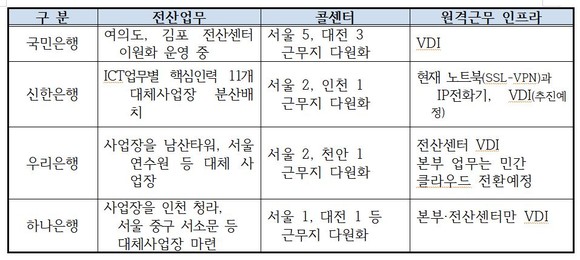 주요 은행 재택근무 인프라 현황 