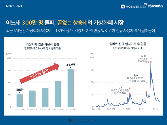 출처=아이지에이웍스 모바일인덱스 