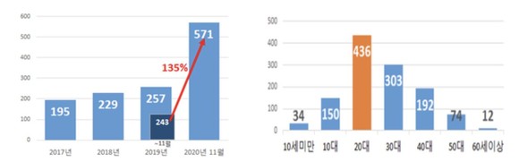 최근 3년 11개월(2017~’2020.11월)간 전동킥보드 사고 현황 [표=한국소비자원] 