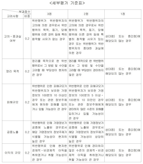 가명정보 처리 위반에 대한 과징금 부과기준 세부평가 기준표 /개인정보위 