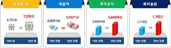 과기정통부 2020년 ICT 분야 창업·벤처 지원사업 수혜기업 성과분석 결과 