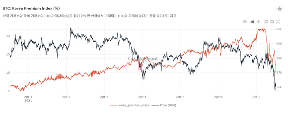 지난 7일 22%까지 커졌던 김치 프리미엄(빨간색)이 10%대로 급격히 축소된 모습./출처=크립토퀀트 