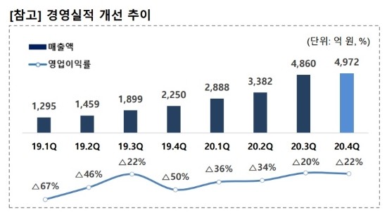 SK이노베이션 배터리 사업 현황 