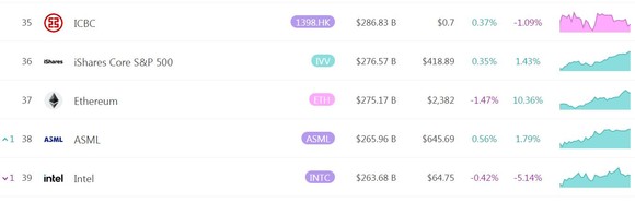 37위 자산이 된 이더리움./출처=인피니트 마켓캡(Infinite Marketcap) 