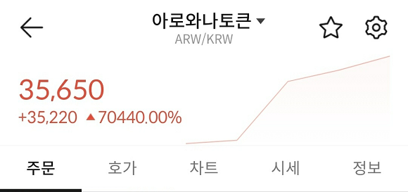 지난 20일 빗썸에 상장된 아로와나토큰. 한 때 10만% 가까운 상승률과 함께 5만원에 가까운 가격을 형성했다./출처=빗썸 