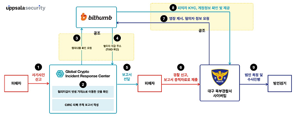 빗썸과 웁살라시큐리티가 사기 피해를 막은 과정./웁살라시큐리티 제공 