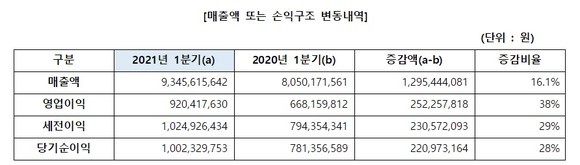 파이오링크 2021년 1분기 실적표 