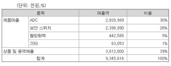 2021년 1분기 사업부문별 매출 구조 <자료: 파이오링크 분기보고서> 