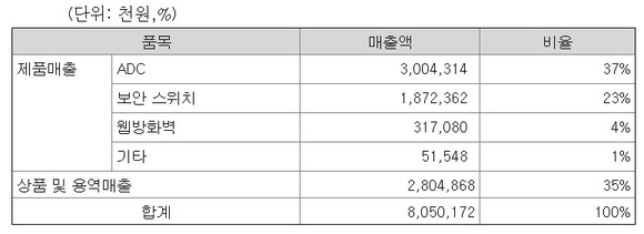 2020년 1분기 사업부문별 매출 구조 <자료: 파이오링크 분기보고서> 