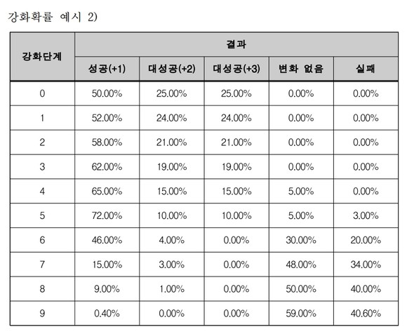 자율규제 강령 개정안 중 강화확률 예시 2. 