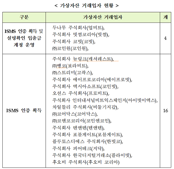 ISMS 신고·실명계좌 발급 가상자산 거래소 현황. 