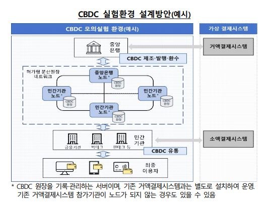 한국은행의 CBDC 설계방안. 허가형 분산원장 네트워크, 즉 프라이빗 블록체인을 기반으로 한다./출처=한국은행 