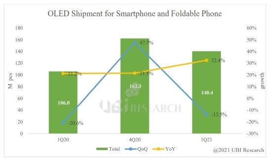 1분기 스마트폰 OLED 출하량 