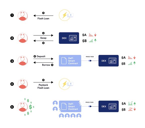 해커가 플래시론 공격으로 차익을 얻는 과정./출처=체인링크 미디엄 블로그 (Chainlink Medium) 