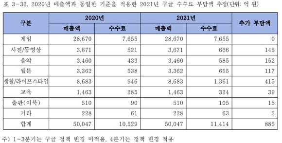 한국모바일산업연합회 '구글 수수료 정책 변화에 따른 기업현황 및 대응 방안 조사 결과보고서' 