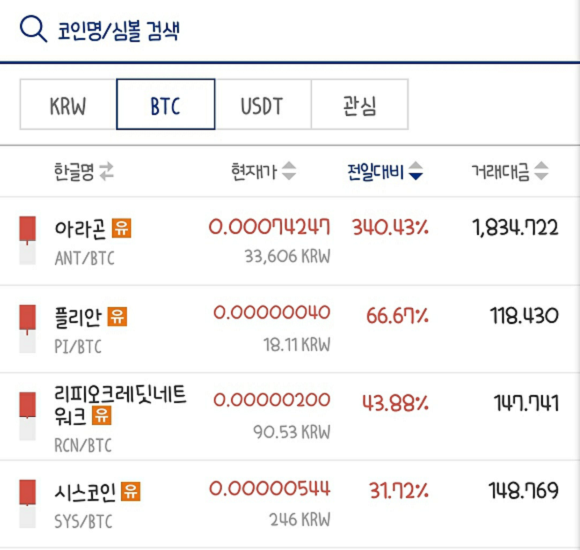 지난 17일 업비트 BTC 마켓에서 유의종목의 가격이 급등하는 '유의빔' 현상이 발생했다./업비트 화면 캡처 