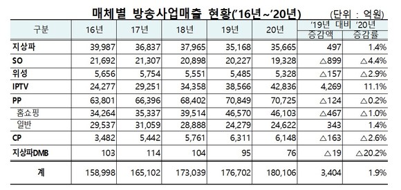 <자료제공 = 방통위> 