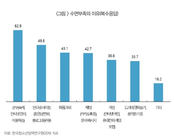 청소년 수면부족 이유 1위는 공부, 2위는 인터넷 사이트 이용 때문인 것으로 나타났다. 출처=한국청소년정책연구원 